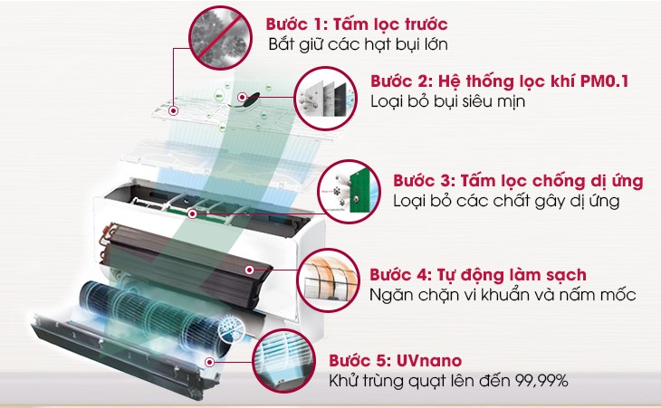 Công nghệ UVnano kết hợp với tự động làm sạch, loại bỏ bụi siêu mịn