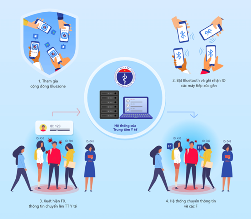 C&aacute;ch thức hoạt động của ứng dụng Bluezone&nbsp;