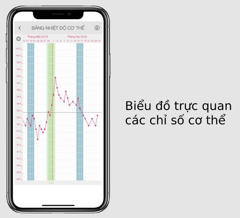  Biểu đồ trực quan c&aacute;c chỉ số cơ thể tr&ecirc;n ứng dụng Lịch rụng trứng Ladytimer.