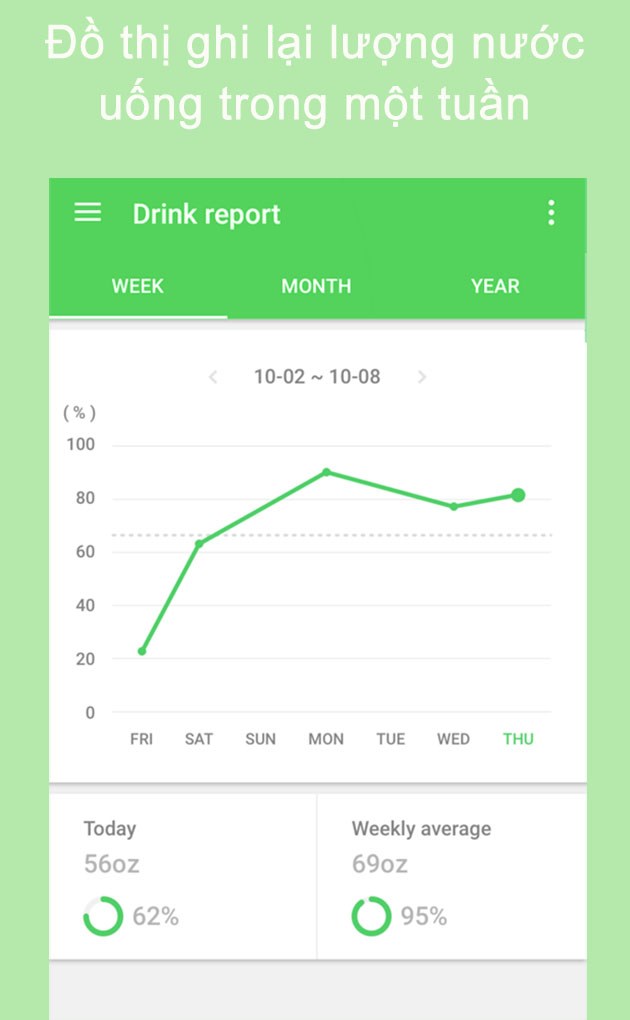 Đồ thi ghi lại lượng nước đã uống trong một tuần trên ứng dụng Water Drink Reminder 