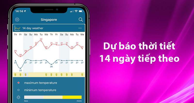 Dự báo thời tiết cho 14 ngày kế tiếp