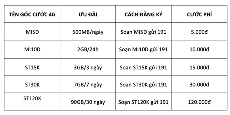 Một số gói cước phổ biến