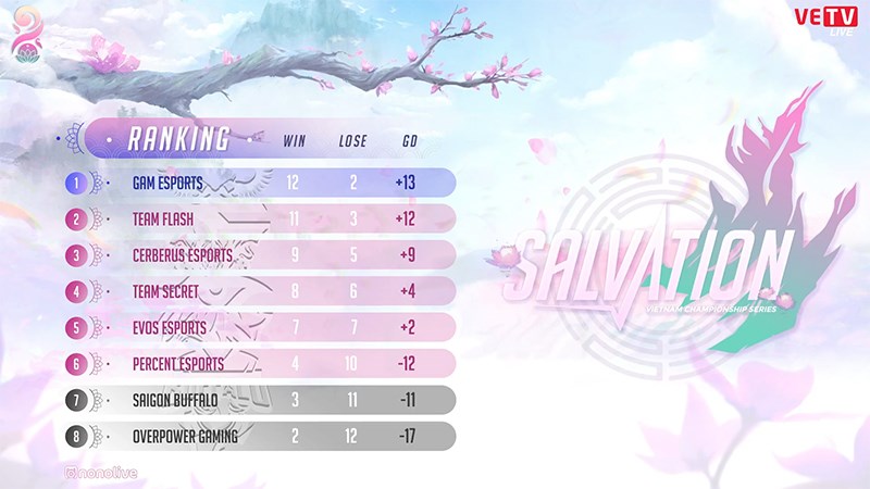 Bảng xếp hạng VCS m&ugrave;a h&egrave; 2020 (Tuần 9)