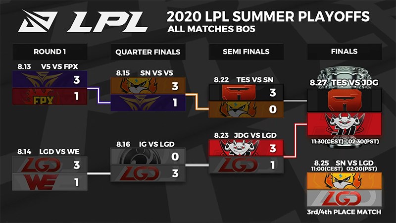 Kết quả Playoffs LPL Mùa Hè 2020 Vòng Bán Kết