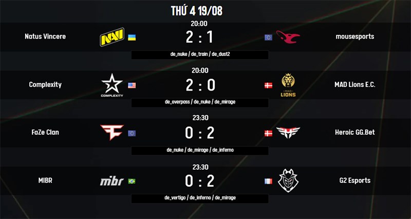 Kết quả thi đấu ng&agrave;y thứ 4 (19/08) khu vực Ch&acirc;u &Acirc;u