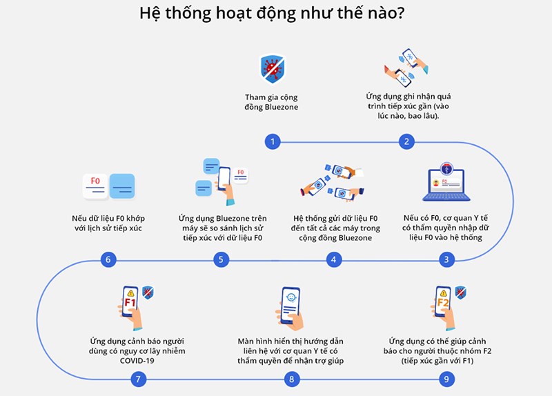 Bluezone hoạt động như thế nào