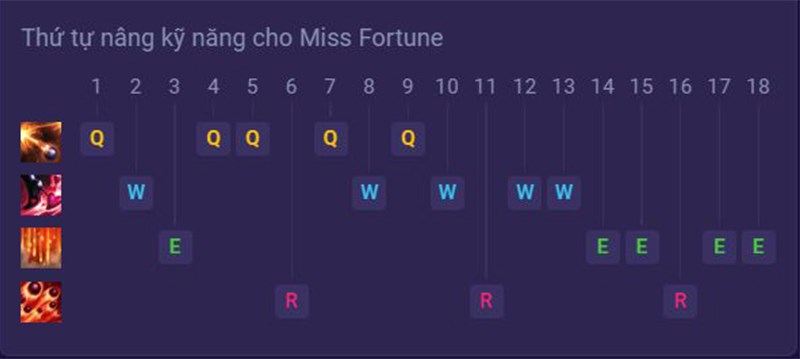 Cách Chơi Miss Fortune Mùa 12 | Bảng Ngọc Bổ Trợ, Lên Đồ, Combo