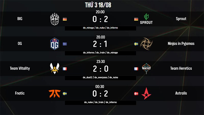 Kết quả thi đấu ng&agrave;y thứ 3 (18/08) khu vực Ch&acirc;u &Acirc;u