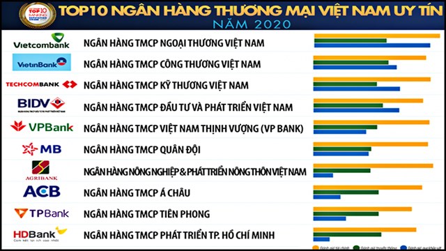 Top 10 ngân hàng thương mại Việt Nam uy tín, tốt nhất 2020