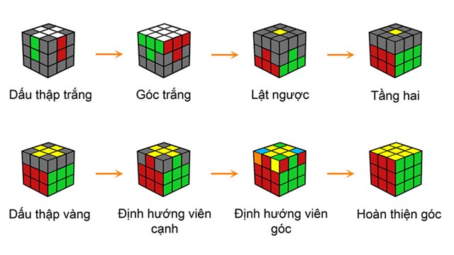 Hướng dẫn Cách giải Rubik Megaminx 4x4 cho người mới bắt đầu đến chuyên gia