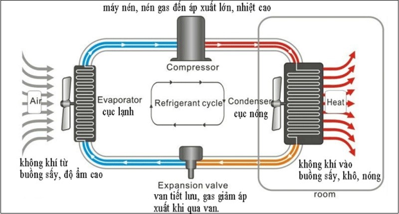 Phân biệt sấy lạnh và sấy nóng