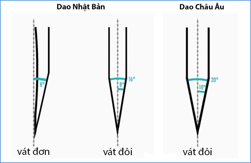 C&aacute;ch m&agrave;i lưỡi dao Nhật v&agrave; dao Ch&acirc;u &Acirc;u