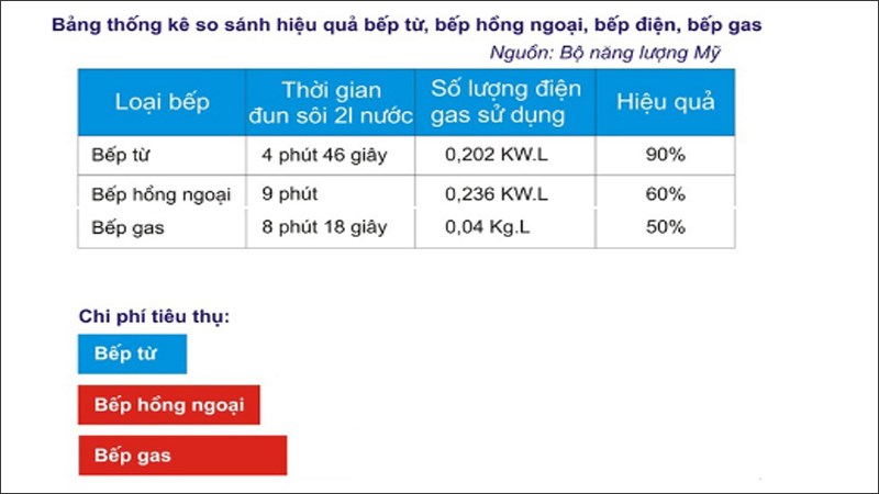 Hiệu suất các loại bếp trong nấu ăn