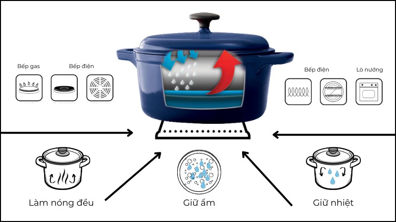 Nguy&ecirc;n l&yacute; hoạt động của nồi gang 
