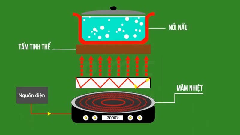 Cấu tạo bếp hồng ngoại 
