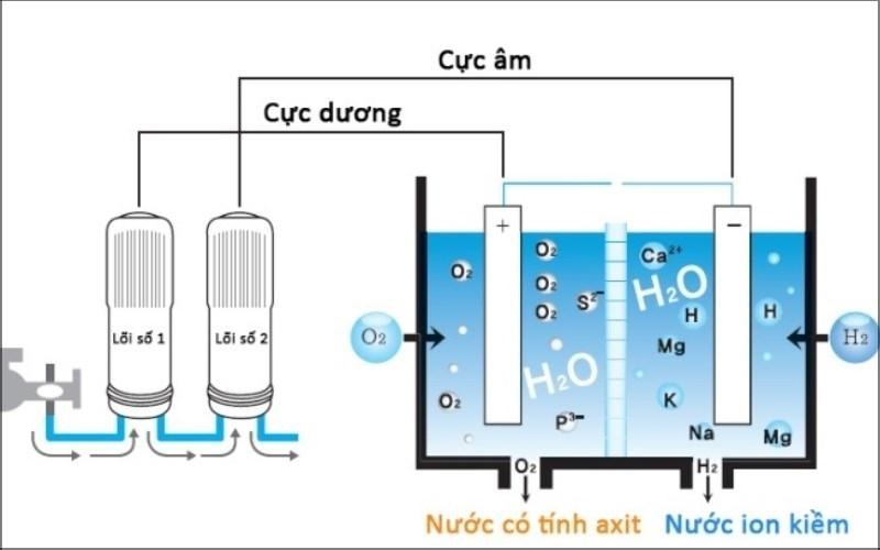 Nguy&ecirc;n l&yacute; hoạt động của m&aacute;y lọc nước ion kiềm