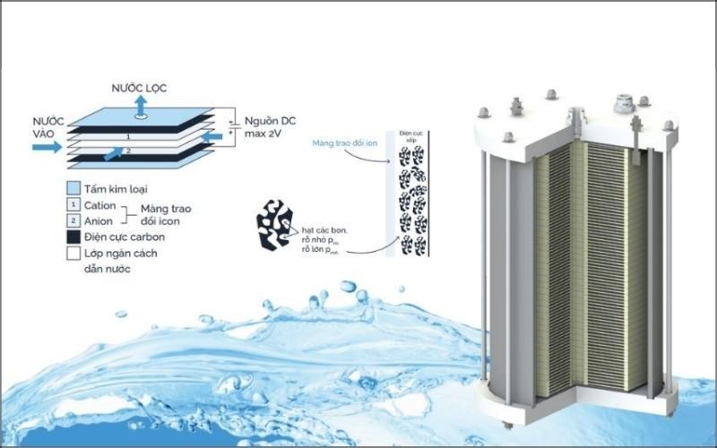 Công nghệ lọc nước CDI