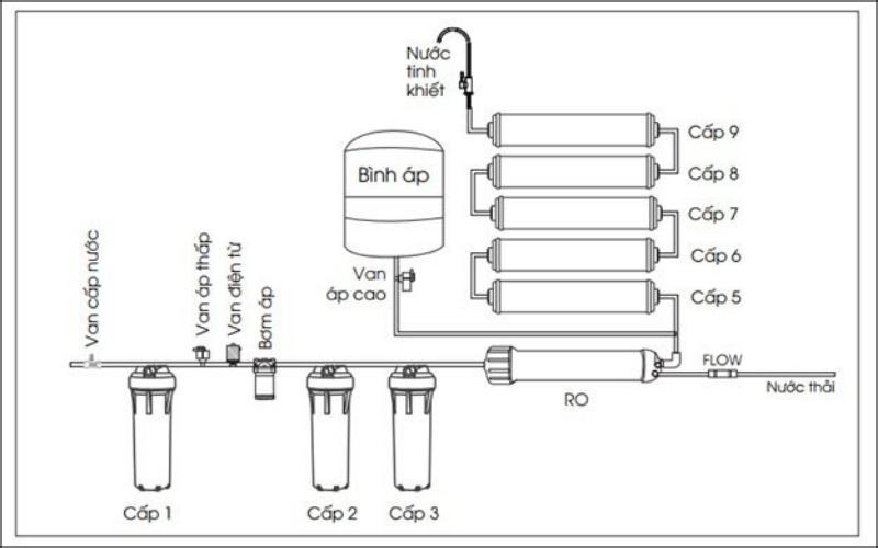Cấu tạo của m&aacute;y lọc nước RO