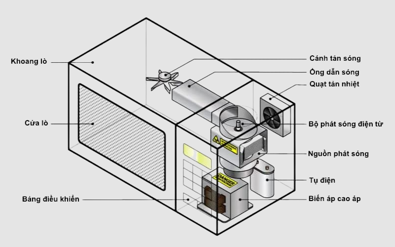 Sơ Đồ Lò Vi Sóng: Cấu Tạo, Nguyên Lý Hoạt Động Và Cách Sử Dụng