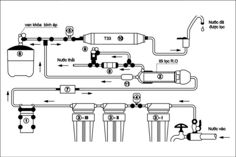Nguy&ecirc;n l&yacute; cấu tạo v&agrave; hoạt động của hệ thống lọc nước