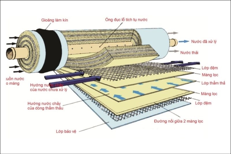 Nguy&ecirc;n l&yacute; cấu tạo v&agrave; hoạt động của hệ thống lọc nước