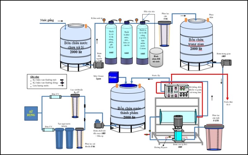 Quy tr&igrave;nh xử l&yacute; nước RO