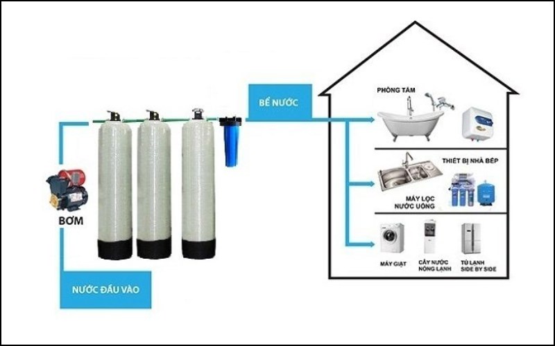 Hệ thống m&aacute;y lọc nước gia đ&igrave;nh l&agrave; g&igrave;?