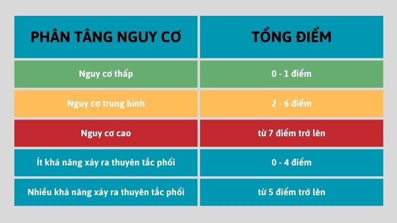 Thang điểm Wells đánh giá nguy cơ thuyên tắc phổi