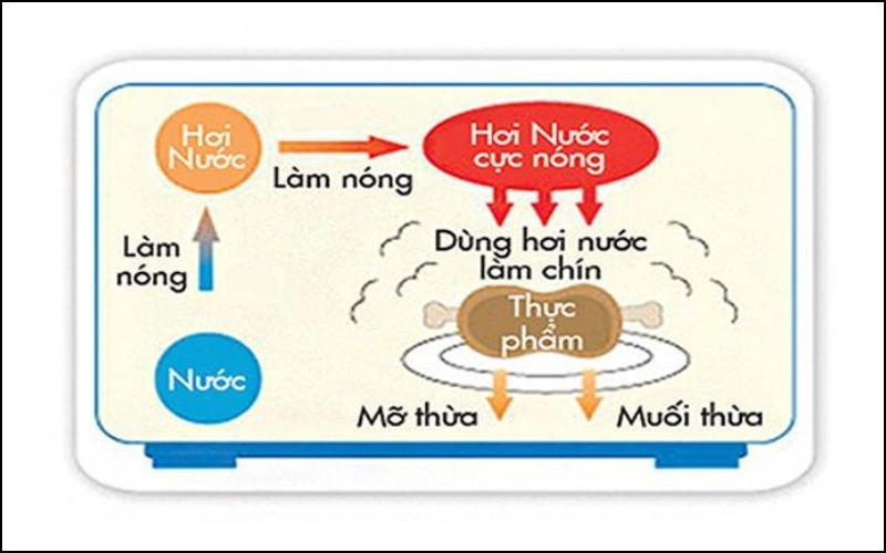 C&aacute;c chức năng của l&ograve; vi s&oacute;ng