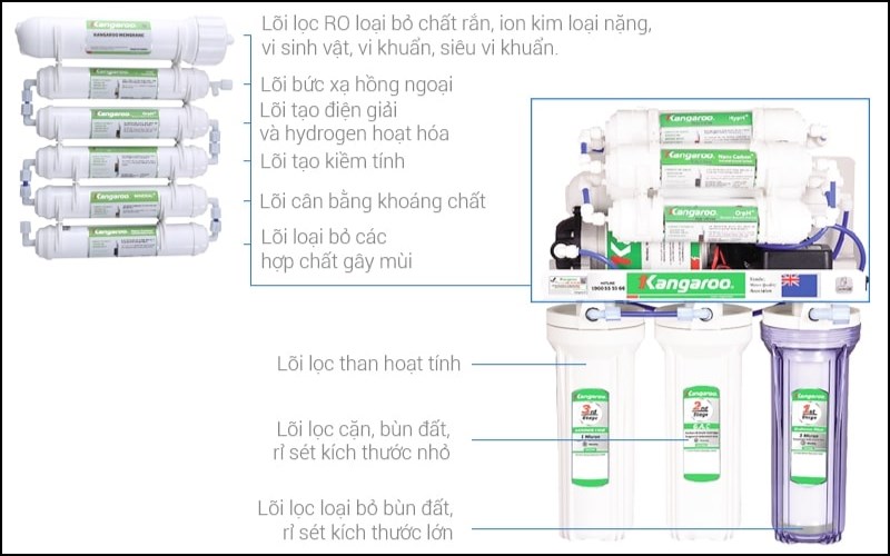C&aacute;c l&otilde;i lọc nước