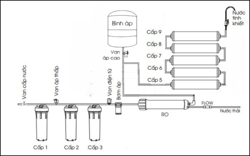 Sơ đồ nguy&ecirc;n l&yacute; hoạt động của m&aacute;y lọc nước RO Kangaroo