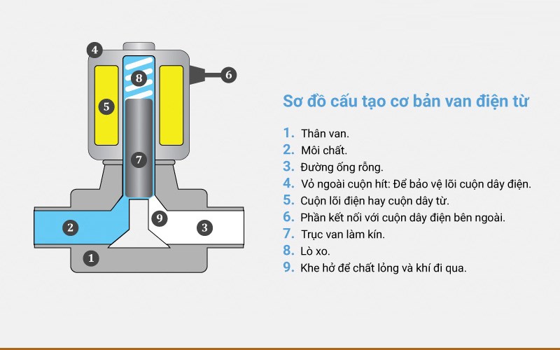 Cấu tạo v&agrave; c&ocirc;ng dụng van điện từ m&aacute;y lọc nước