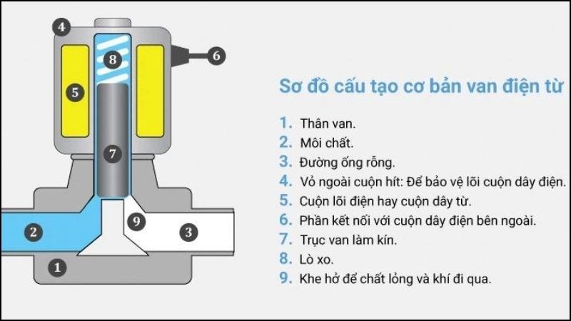 Cấu tạo van từ m&aacute;y lọc nước