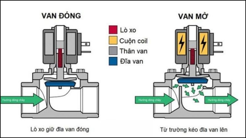 Nguy&ecirc;n l&yacute; hoạt động