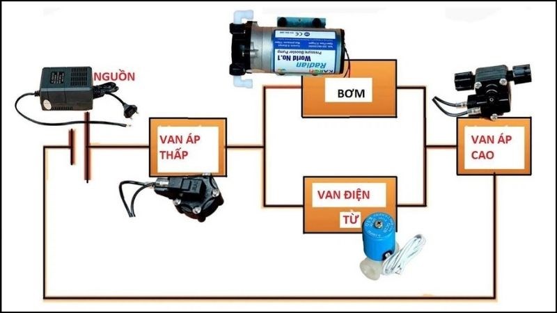 T&aacute;c dụng của van điện từ m&aacute;y lọc nước