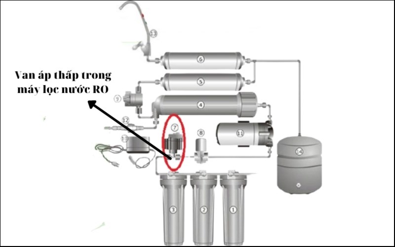 Van &aacute;p thấp m&aacute;y lọc nước RO l&agrave; g&igrave;?