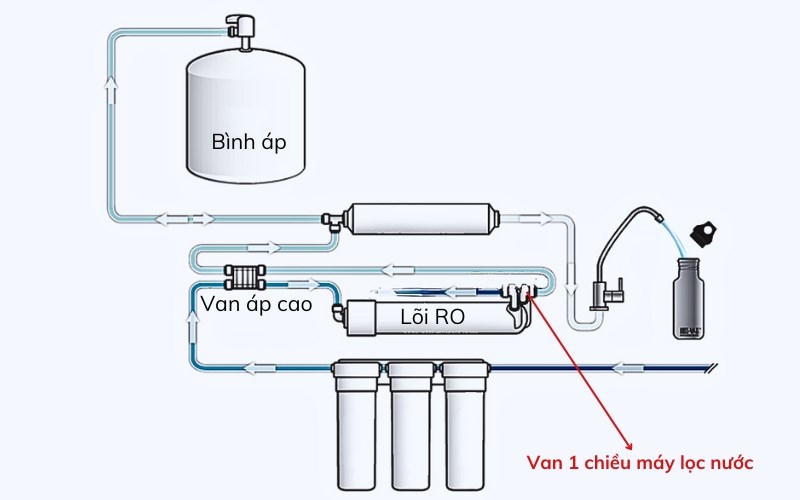 T&aacute;c dụng của van 1 chiều với hệ thống m&aacute;y lọc nước
