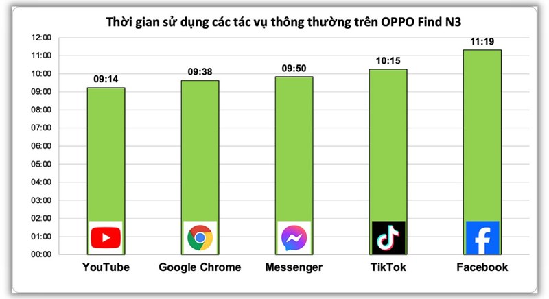 Kết quả bài test pin OPPO Find N3 sử dụng các tác vụ thông thường. Kết quả bài test pin OPPO Find N3 sử dụng các tác vụ thông thường.