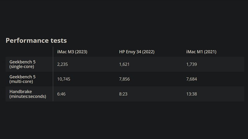 Điểm hiệu năng Geekbench 5 và Handbrake trên iMac M3 và so sánh với iMac M1, HP Envy 34 (2022)