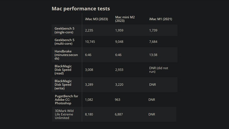 So sánh điểm hiệu năng giữa iMac M3 và các máy Mac tiền nhiệm