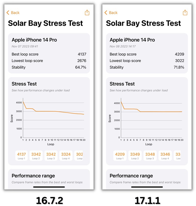 Điểm 3DMark Solar Bay Stress Test của iPhone 14 Pro trước khi cập nhật (trái) và sau khi cập nhật iOS 17.1.1 (phải).