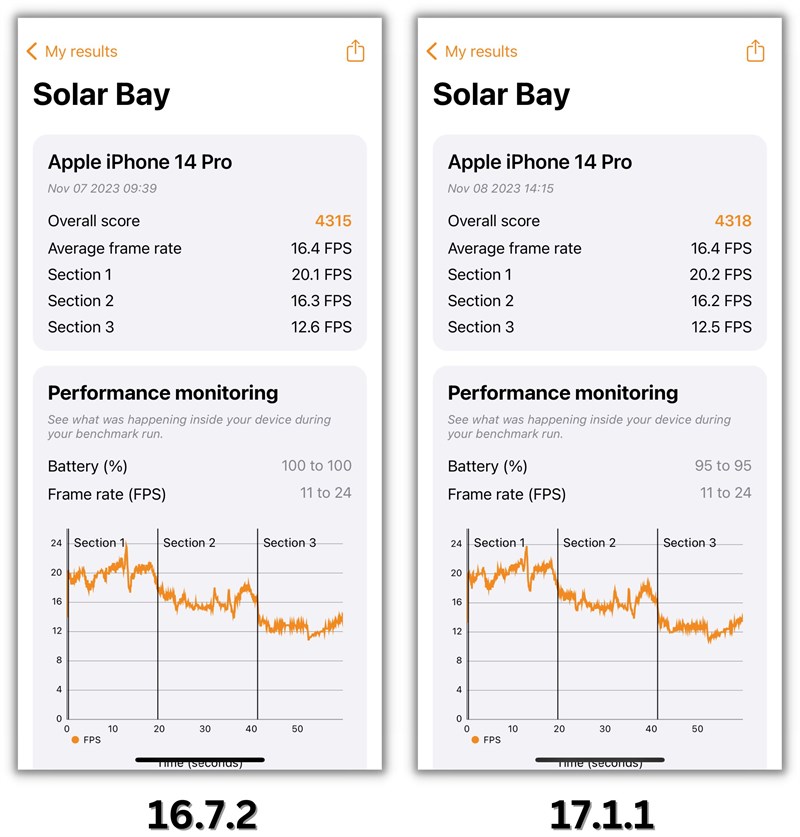 Điểm 3DMark Solar Bay của iPhone 14 Pro trước khi cập nhật (trái) và sau khi cập nhật iOS 17.1.1 (phải).