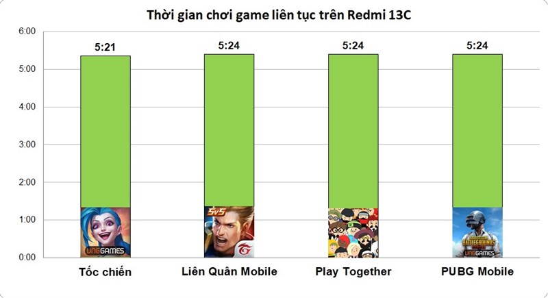 Thời lượng pin mà Redmi 13C có thể đáp ứng khi chơi liên tục trên mỗi tựa game