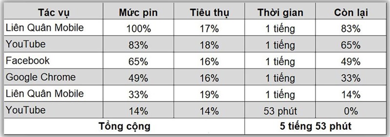 Kết quả bài test pin liên tục của Galaxy Tab A9.