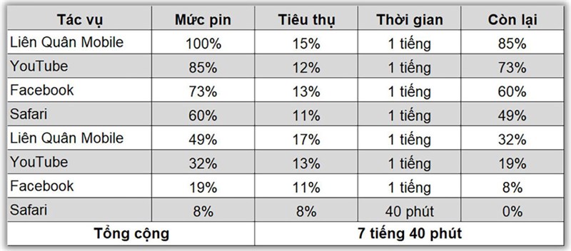 Kết quả bài test pin iPhone 14 Pro vào tháng 02/2023