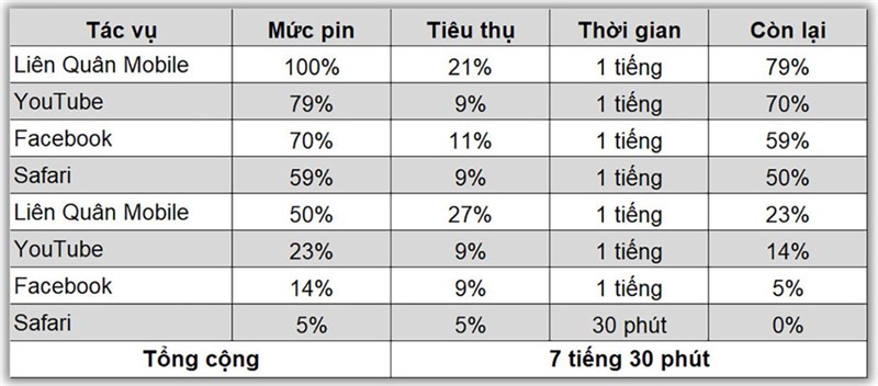 Kết quả bài test pin iPhone 14 Pro sau 1 năm sử dụng.