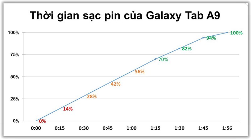 Kết quả bài test thời gian sạc Galaxy Tab A9