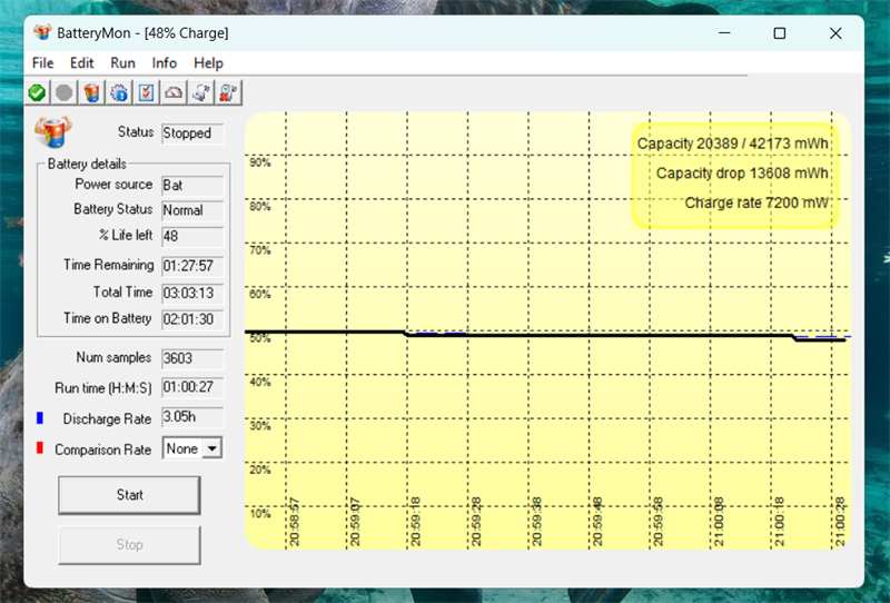 Kết quả đánh giá pin của HP 15s fq5229TU với các tác vụ thông thường và có chơi game 20 phút.