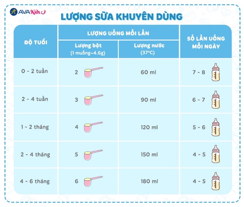 Bảng hướng dẫn pha sữa từ 0 - 6 tháng tuổi