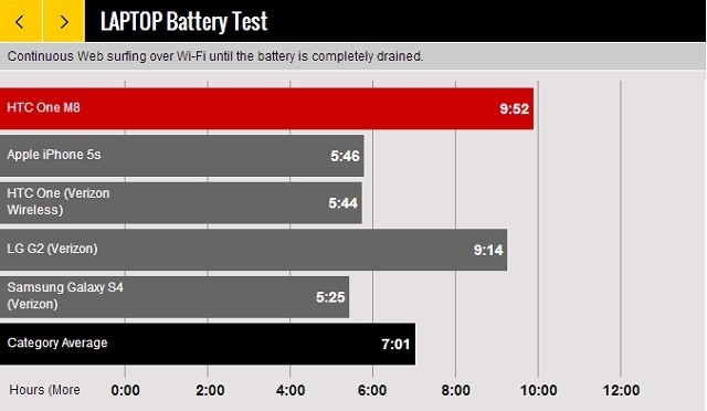 Laptop Battery test HTC One M8